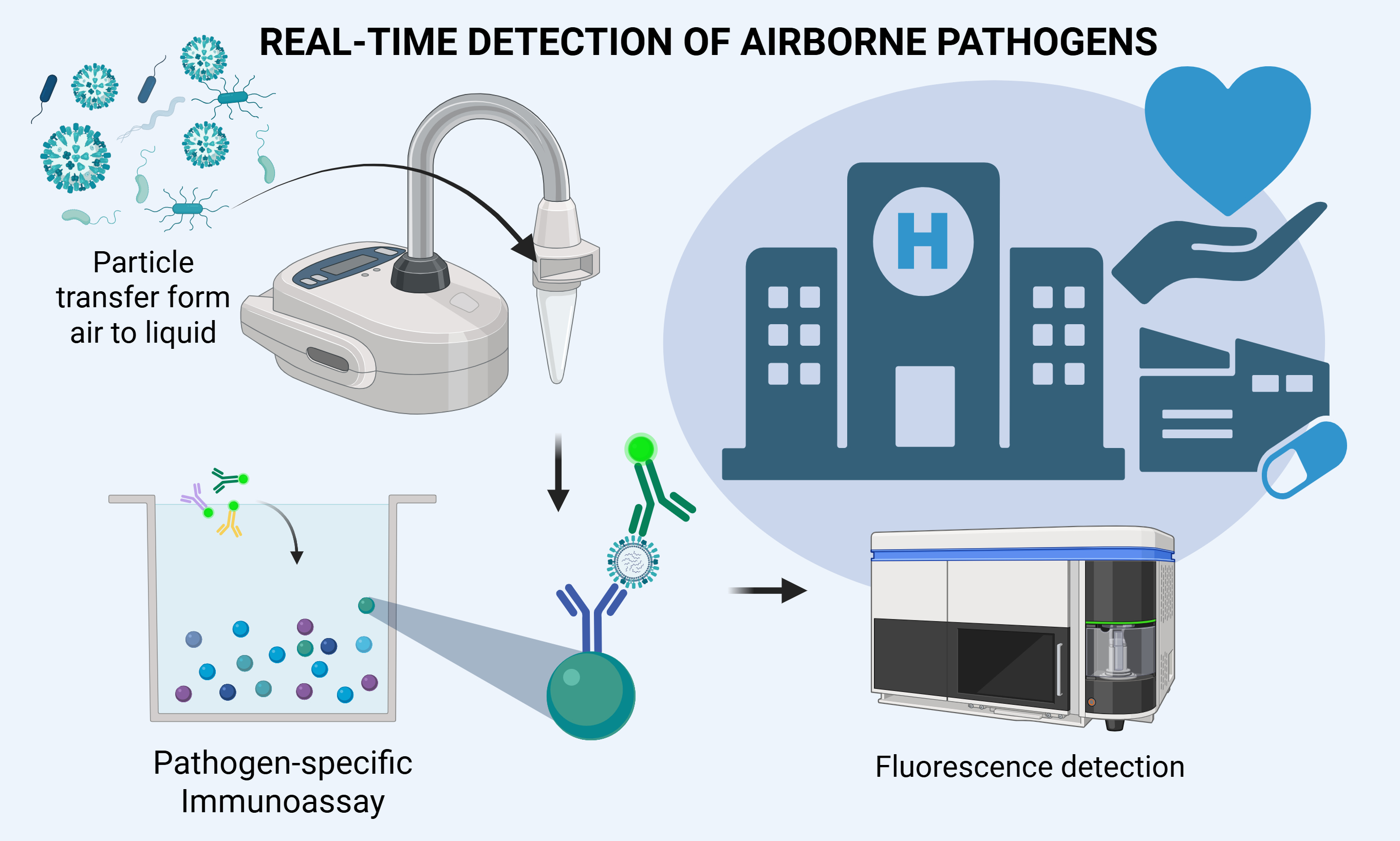 Specific Real-time Identification and Quantification of Airborne Pathogens